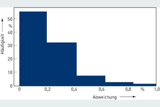 Prozentuale Abweichung der Berechnungen im Vergleich zu den Simulationsergebnissen; x-Achse bei 1 % zur besseren Darstellbarkeit abgeschnitten Bild: FML 