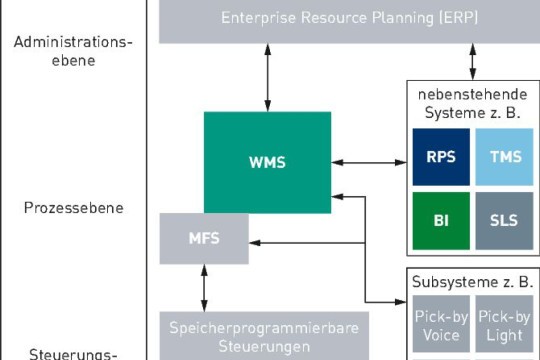 Aufbau einer IT-Systemlandschaft und Integration von nebenstehenden Systemen, angelehnt an die VDI-Richtlinie 3601 Bild: IML 