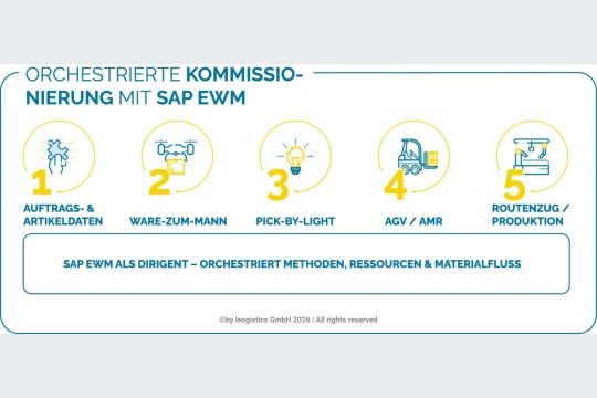 Orchestrierte Kommissionierung mit SAP EWM Bild: Leogistics