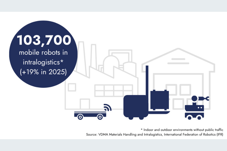 Der weltweite Absatz mobiler Roboter in der Intralogistik stieg 2025 um 19 Prozent auf rund 103.700 Einheiten. (Bildquelle: VDMA)