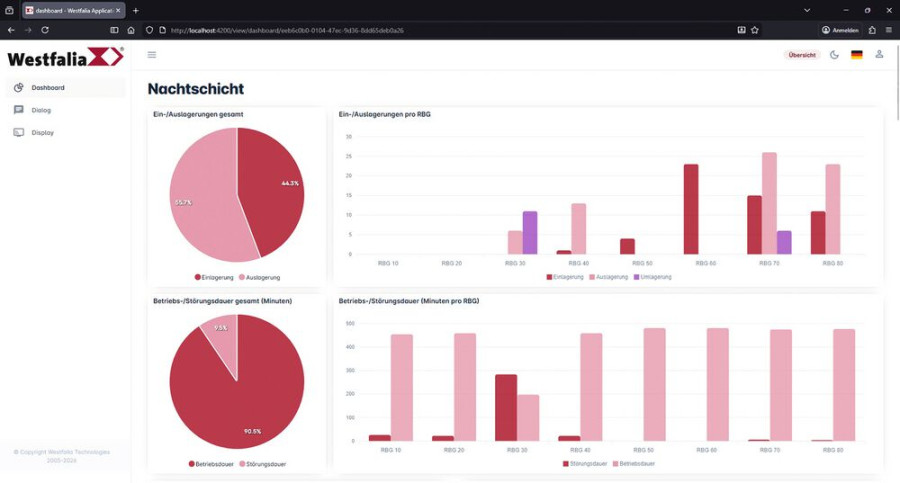 Das „Savanna“-Dashboard verschafft Überblick über alle wichtigen Lagerprozesse. (Bildquelle: Westfalia Technologies GmbH & Co. KG)