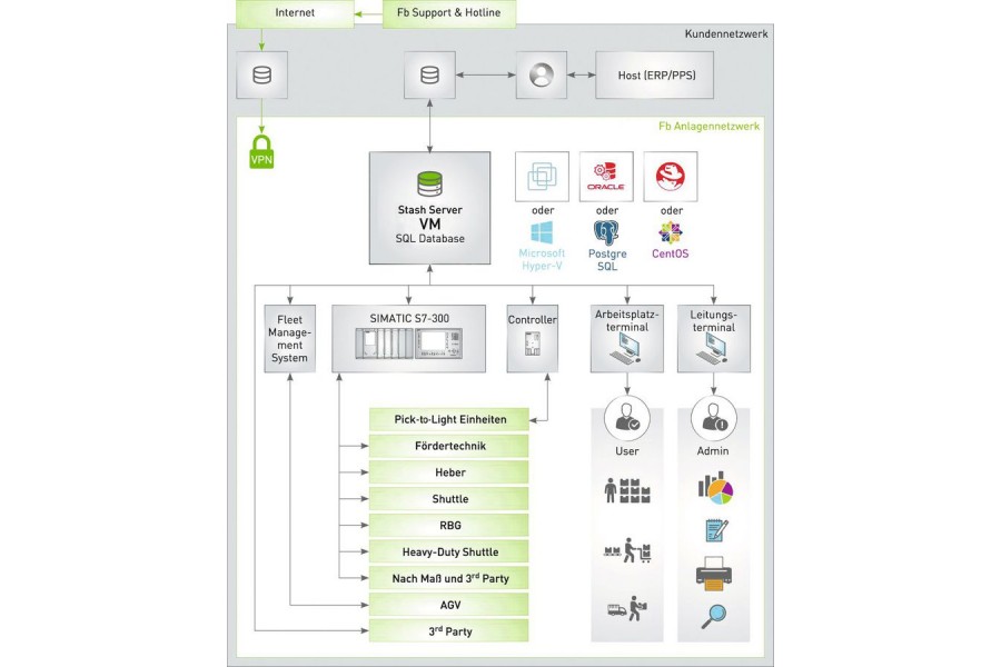 5. Bei „Fb Stash" handelt es sich um ein selbstentwickeltes modernes Software-System. (Quelle: FB Industry Automation)