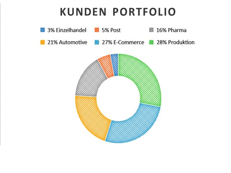 Das Kunden-Portfolio von Kapelou Bild: Kapelou 
